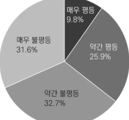 그림 Ⅲ-2   남한의  경제적  평등에  대한  인식