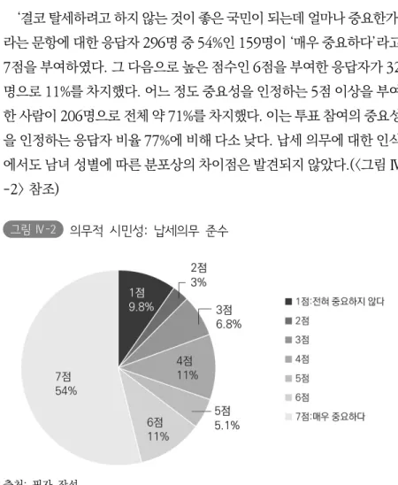 그림 Ⅳ-2   의무적  시민성:  납세의무  준수