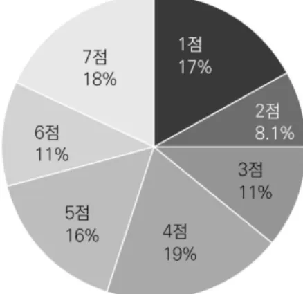 그림 Ⅳ-5   자율적  시민성:  사회‧정치단체  활동