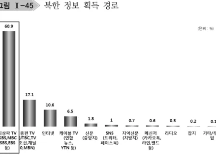 그림 Ⅱ-45 북한  정보  획득  경로