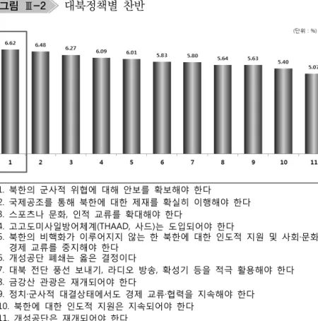 그림 Ⅲ-2   대북정책별  찬반
