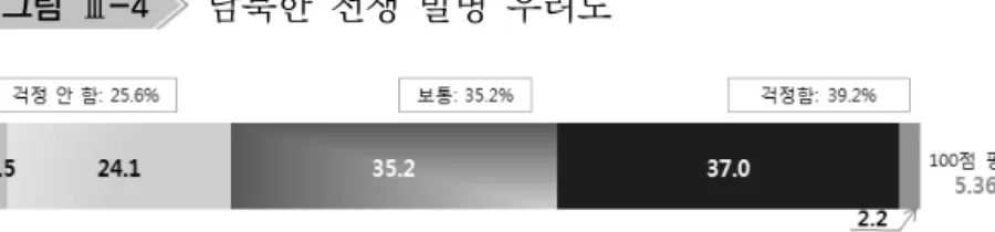 그림 Ⅲ-4 남북한  전쟁  발병  우려도