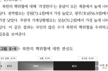 그림 Ⅲ-9 북한의  핵위협에  대한  관심도