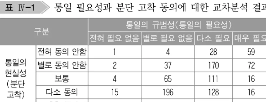 표 Ⅳ-1   통일  필요성과  분단  고착  동의에  대한  교차분석  결과