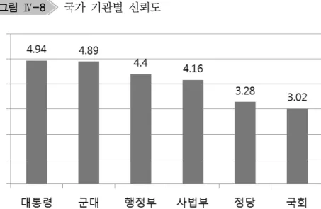 그림 Ⅳ-8   국가  기관별  신뢰도