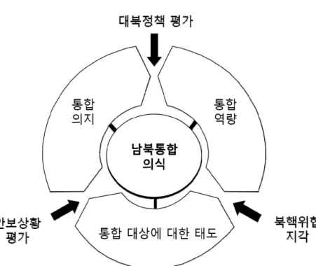 그림 I-1   남북통합의식에  대한  개념도