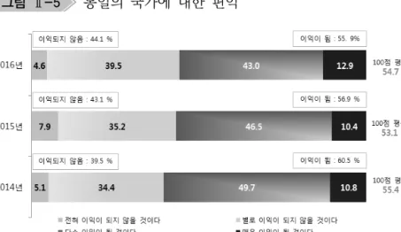 그림 Ⅱ-5   통일의  국가에  대한  편익