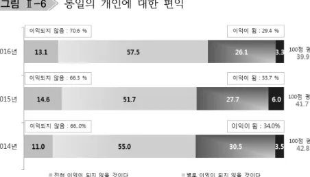 그림 Ⅱ-6   통일의  개인에  대한  편익