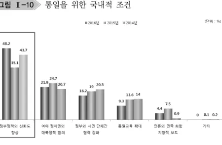 그림 Ⅱ-10   통일을  위한  국내적  조건