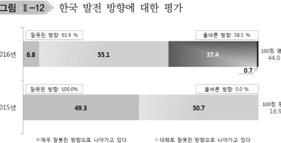 그림 Ⅱ-12   한국  발전  방향에  대한  평가