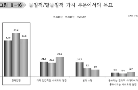 그림 Ⅱ-16   물질적/탈물질적  가치  부문에서의  목표