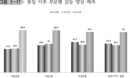 그림 Ⅱ-17   통일  이후  부문별  갈등  양상  예측