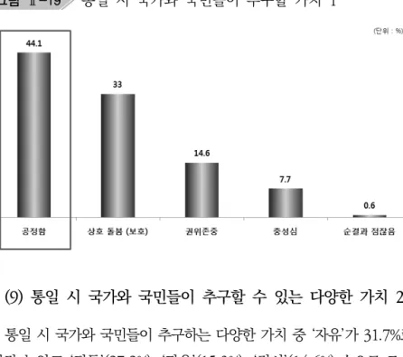 그림 Ⅱ-19   통일  시  국가와  국민들이  추구할  가치  1