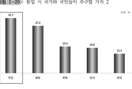 그림 Ⅱ-20   통일  시  국가와  국민들이  추구할  가치  2