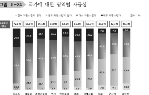 그림 Ⅱ-24   국가에  대한  영역별  자긍심