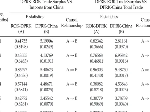 Table 4. Granger Causality Tests, DPRK Surplus from Inter-Korean Trade vs. its Trade with China