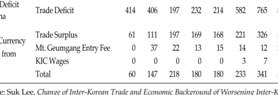Table 3. DPRK Trade Deficit to China and Hard Currency Inflow from  Inter-Korean Trade