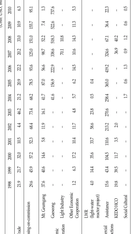 Table 1.Inter-Korean Trade between 1998-2011 (1) ROK Exports to the DPRK (Unit: USD, millions) 19981999200020012002200320042005200620072008200920102011 Gen