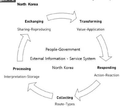 Figure Ⅰ -2 Research Model of Access to Information by the People of  North Korea