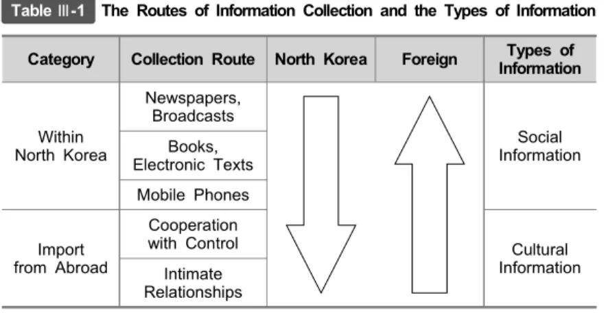 Table Ⅲ -1 The Routes of Information Collection and the Types of Information