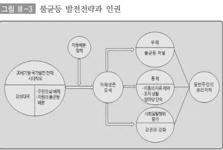 그림 Ⅲ-3 불균등  발전전략과  인권