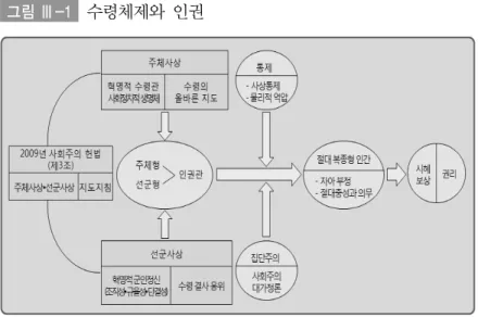 그림 Ⅲ-1 수령체제와  인권