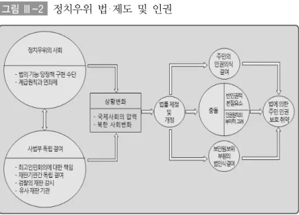 그림 Ⅲ-2 정치우위  법‧제도  및  인권