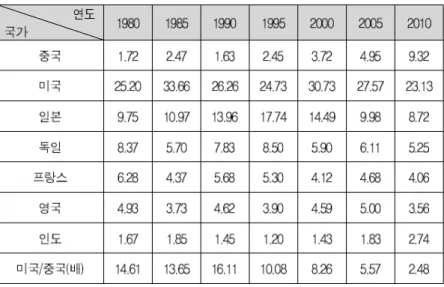 표 2- -1 Ⅱ 전세계 국가별 차지 비율 년