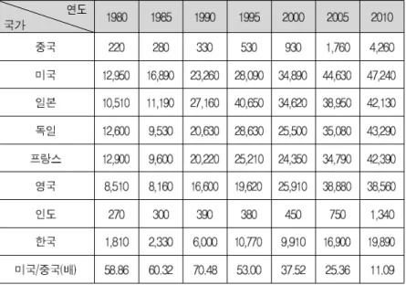 표 2- -3 Ⅱ 국가별 인당 국민소득