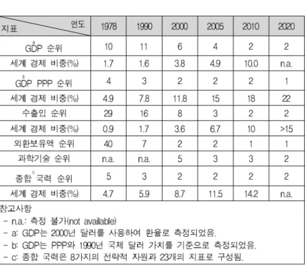 표 2- -5 Ⅱ 중국의 주요 세계 경제 지표 년