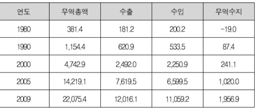 표 참조