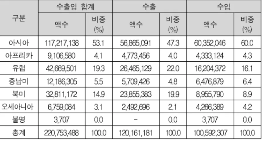 표 2- -8 Ⅱ 중국 무역의 지역별 의존도 년