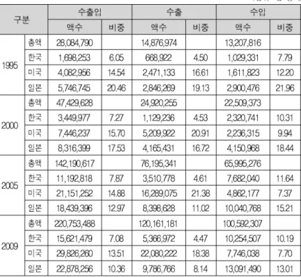 표 2- -14 Ⅱ 중국 무역에서 한국 미국 일본이 차지하는 비중 변화