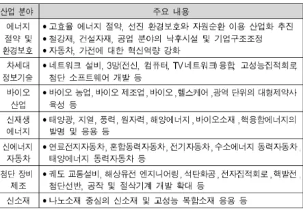 표 2- -18 Ⅱ 계획에서 제시된 전략적 대 신흥산업