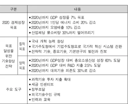 표 2- -21 Ⅱ 중 장기 과학기술 발전계획 내용 년