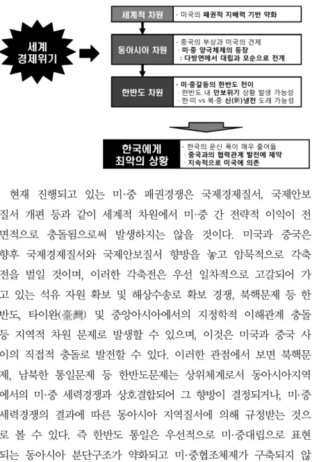 그림 1-I-2 세계경제위기와 미 중관계의 변화 그리고 한국의 입장