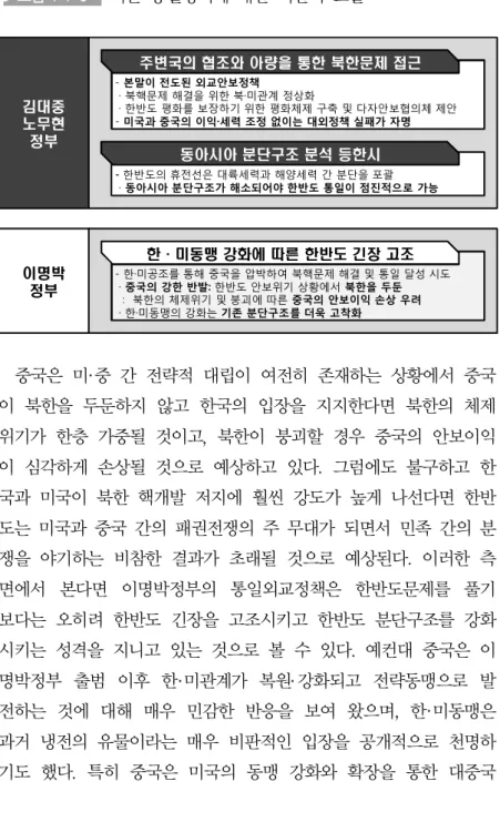 그림 1-I-3 기존 통일정책에 대한 비판적 고찰