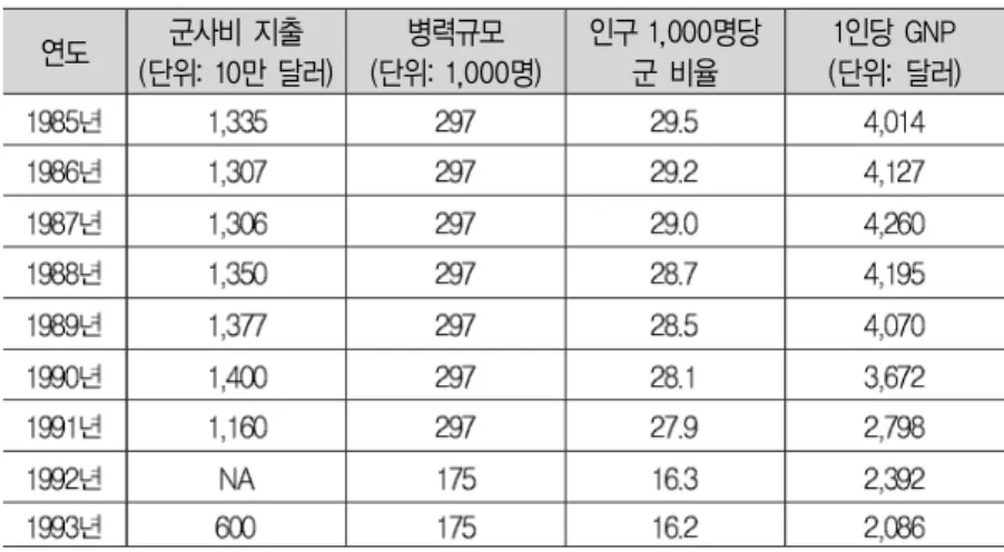 표  와 같이  년대 이후 쿠바 혁명군은  년에서  년 까지  년여라는 기간 동안 군인 수가 대략  만  천 명에서  만 명으로  반 이상이 줄었다 인구 대비 군부 비율도  년 인구  천 명당  명의  군인에서  년에는 인구  천 명당 군인  명으로 줄어든 것을 확인할  수 있다 년도 쿠바 혁명군은  만  천 명으로 혁명군  만  천 명 공 군  만  명 해군  천 명이다 16