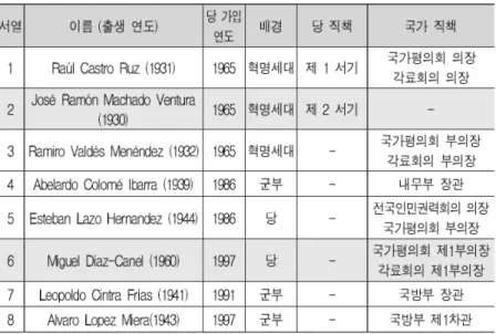 표  에서 알 수 있듯이 당의 주요 의사결정기구인 당 정치국에 는 국가평의회 각료회의 당 군부 엘리트가 모두 참여함으로써 각 기구의  구분을 모호하게 하고 있다 약  여 년간 국방부 장관으로 재직하였던 라 울 카스트로가 최고지도자가 됨으로써 국가평의회와 각료회의의 장관 등  많은 정부 관리들을 라울 카스트로에 충성적인 군 인물로 교체하였다 또 한 당에 군엘리트들이 대거 진출해 있어 당과 군의 관계에서 긴장이 나타 나기  어렵다 18