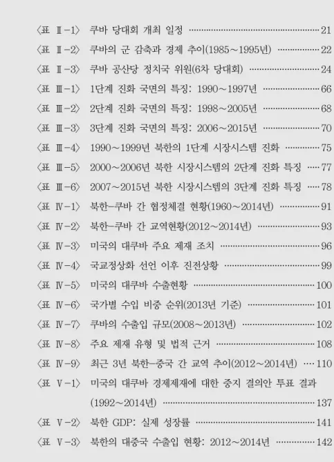 표  쿠바  당대회 개최  일정