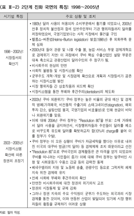 표  단계 진화 국면의 특징 년