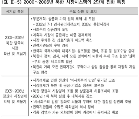 표  년 북한 시장시스템의  단계 진화 특징