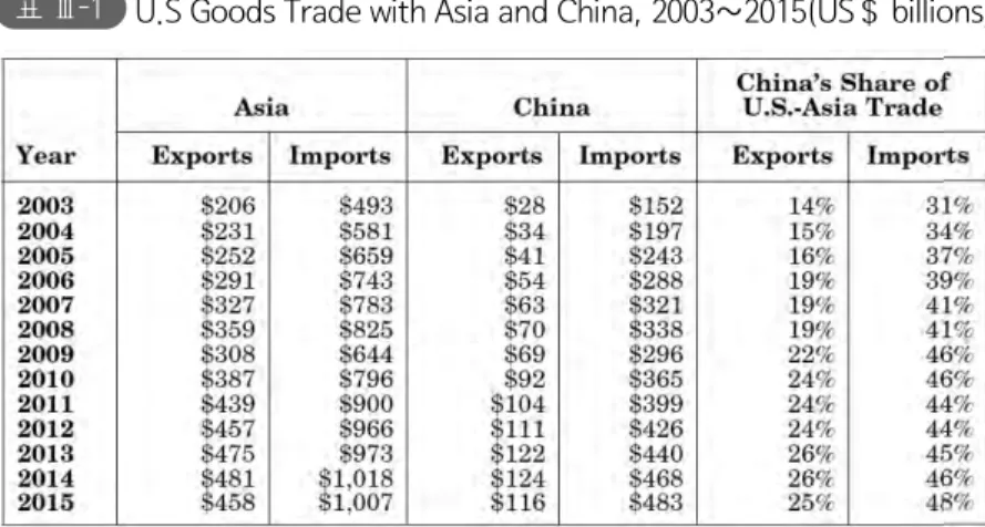 표 Ⅲ-1  U.S Goods Trade with Asia and China, 2003～2015(US＄ billions)