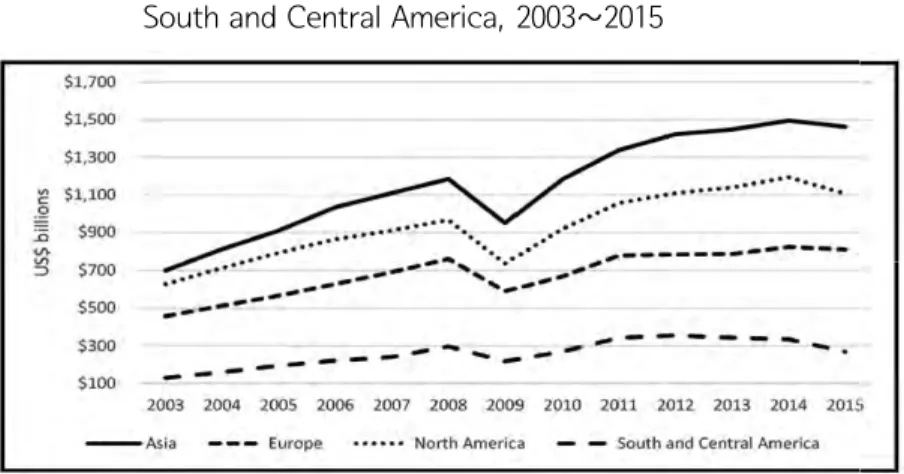 그림 Ⅲ-1  U.S Goods Trade with Asia, Europe, North America, and  South and Central America, 2003～2015