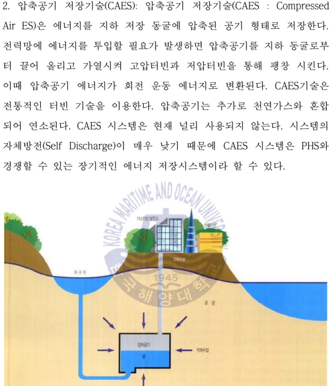 Fig. 8 Compressed air energy storage system (quotation :donga science)