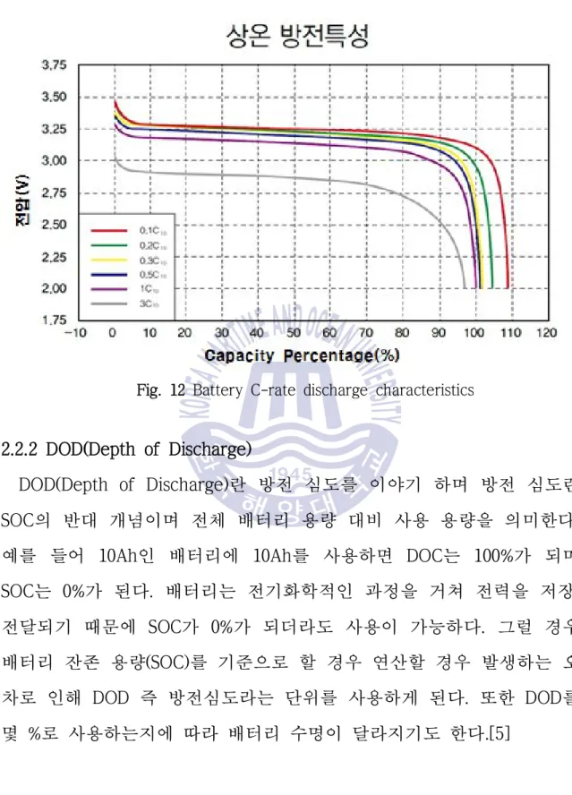 Fig. 12 Battery C-rate discharge characteristics