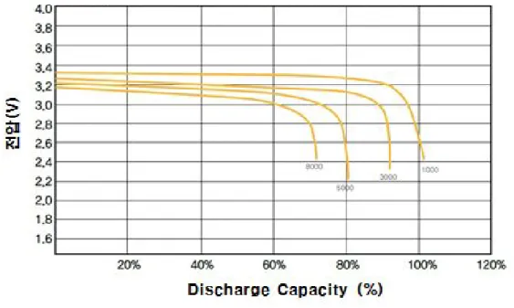 Fig. 13 Battery life characteristic test under normal temperature
