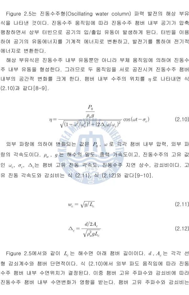 Figure  2.5는  진동수주형(Oscillating  water  column)  파력  발전의  해상  부유 식을  나타낸  것이다.  진동수주  움직임에  따라  진동수주  챔버  내부  공기가  압축  팽창하면서  상부  터빈으로  공기의  입/출입  유동이  발생하게  된다