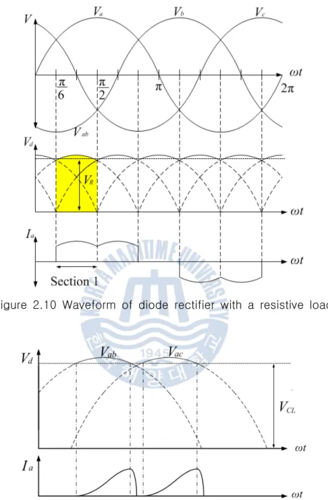 Figure  2.10  Waveform  of  diode  rectifier  with  a  resistive  load 