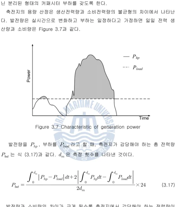 Figure  3.7  Characteristic  of  generation  power